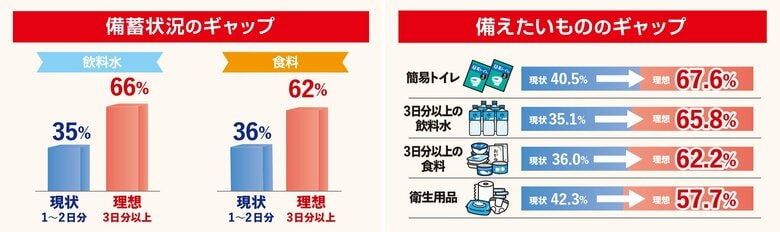 防災備蓄「している」68%も、 “食料3日分”備蓄は15%未満