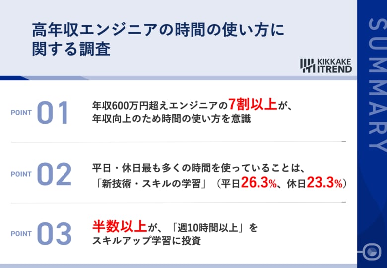 【年収600万円超え高年収エンジニアの時間の使い方とは】7割以上が、年収向上のため時間の使い方を意識、平日・休日問わず「スキル学習」に最も時間を投資