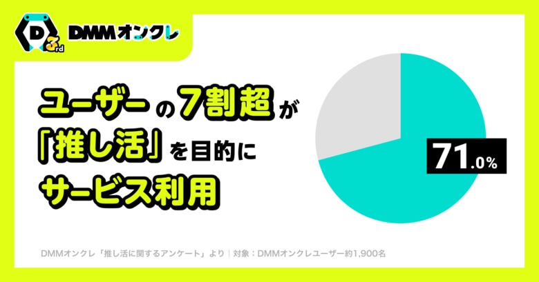 【推し活に関する調査】ユーザーの7割超が「推し活」を目的にサービス利用していることが判明!最も人気の推しジャンルは「アニメキャラ」、次いで「YouTuber・VTuber」「アイドル」が上位に