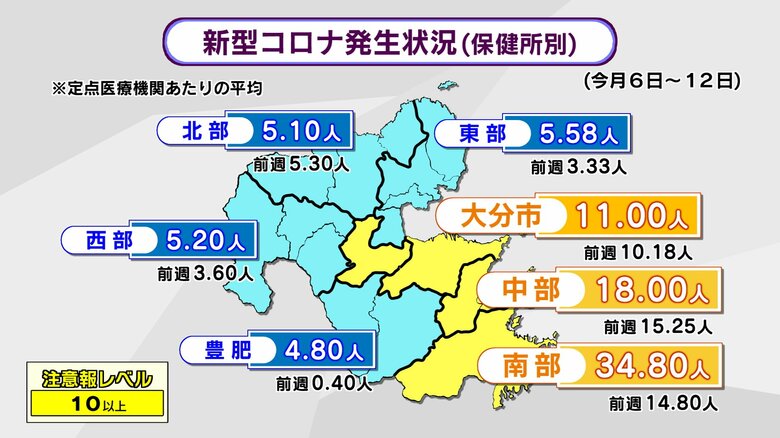 新型コロナ感染拡大続く　2026年初の注意報レベル超え　県「夏休みは移動が活発に」感染対策を　大分｜FNNプライムオンライン