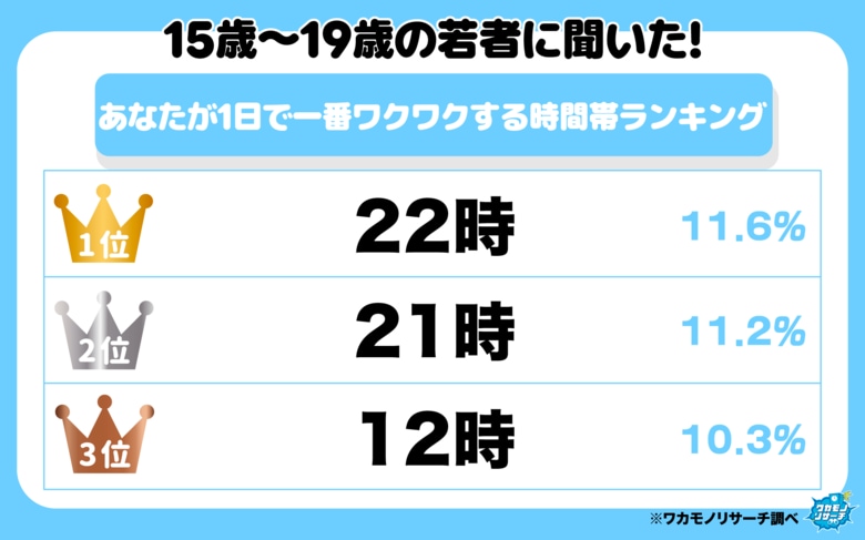 令和の若者に聞いた！ 1日で一番ワクワクする時間帯ランキング