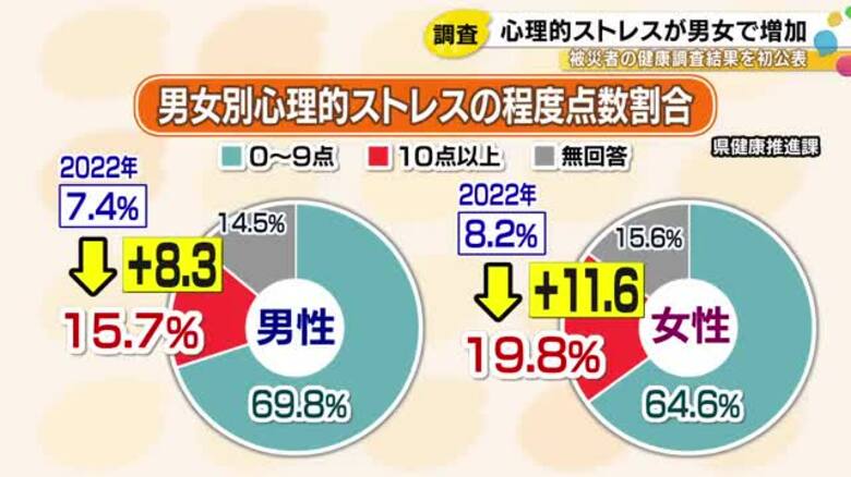 能登半島地震等の被災者の心理的ストレス「中程度以上のリスク」が男女とも増加 県が生活環境改善図る方針｜FNNプライムオンライン
