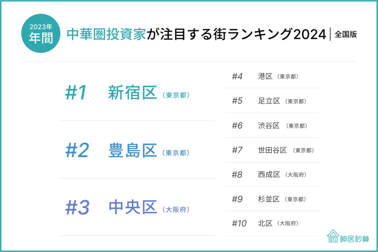 神居秒算、「中華圏投資家が注目する街ランキング(全国版) 2024」発表