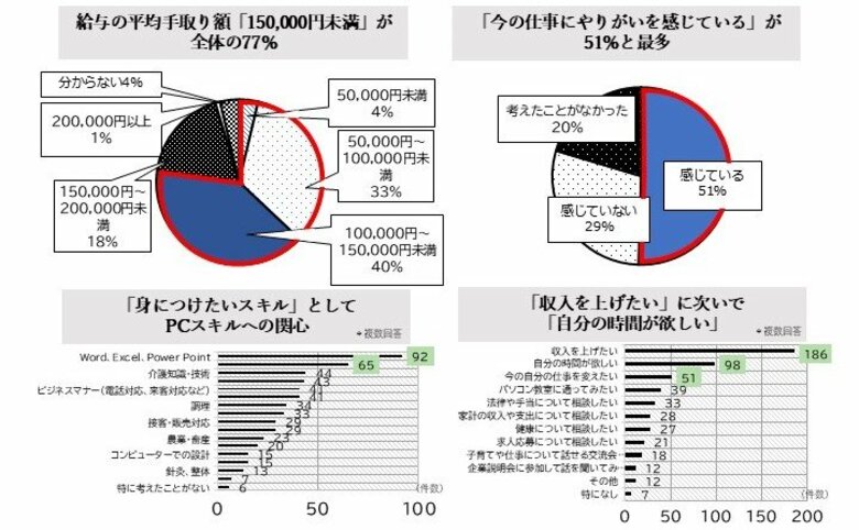 【シングルマザーニーズ調査記者発表】低賃金で長時間労働。家事育児すべて抱え、経済的・精神的・肉体的に「ぎりぎり」。息詰まる生活