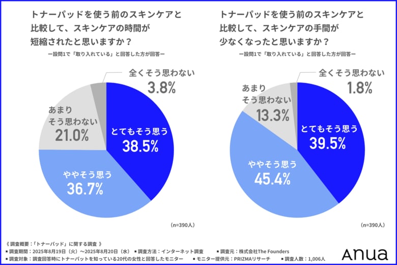 【7割以上がスキンケアの時短を実感】一方で20代女性の日常使用は4割未満の「トナーパッド」、メイク前の使用が新習慣に？