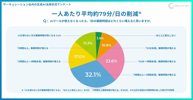 【AI活用が当たり前の企業文化へ】サーキュレーション、全社員の約70%が毎日AIを使い、1人あたり1日平均79分の業務削減を実現