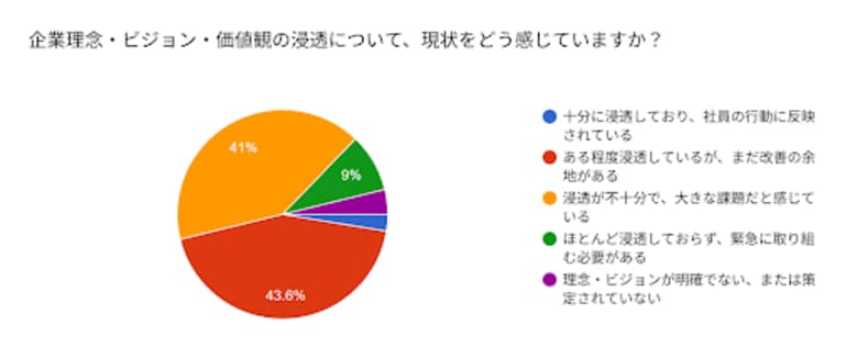理念浸透の実態調査を実施　784名の経営者・人事担当者が回答