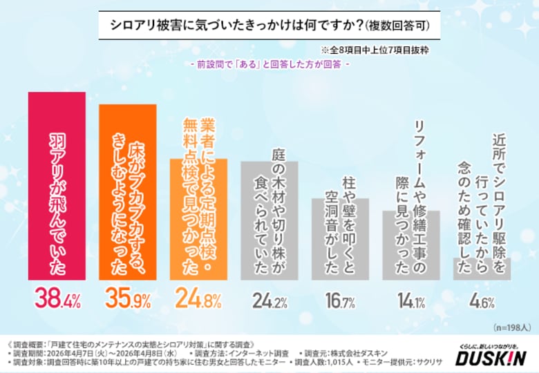 ダスキン ターミニックス「戸建て住宅のメンテナンスの実態とシロアリ対策」に関する調査を実施