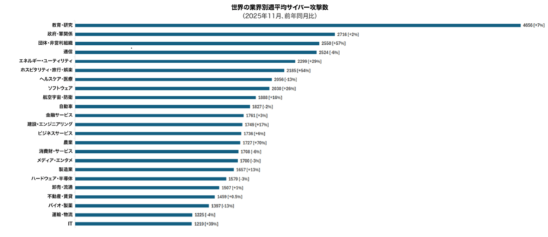 チェック・ポイント・リサーチ、2025年11月の主要なサイバー脅威を発表　日本の大手飲料メーカーを攻撃したQilinが前月に続き最も活発に活動するランサムウェアグループの首位に