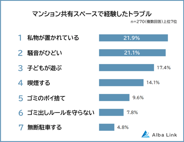 【マンションの共有スペースでのトラブルランキング】男女270人アンケート調査