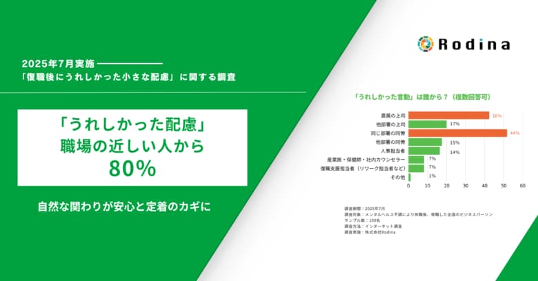 復職者の80％が「職場の近しい人の何気ない配慮」に支えられた