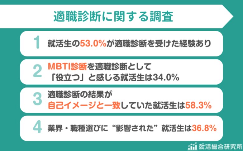 【調査レポート】適職診断を受けた就活生は53.0%｜業界・職種選びに「影響された」就活生は36.8％