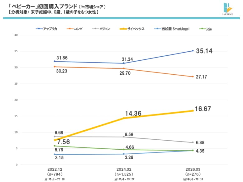 【2026年最新・ベビー用品 定点調査】ベビーカー「サイベックス」、抱っこひも「アップリカ」が急伸、ブランドシェアに地殻変動