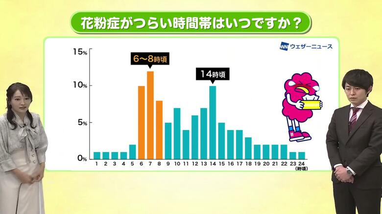 【花粉症対策】朝の鼻水・くしゃみを防ぐ4つの鉄則　気象予報士が解説する「モーニングアタック」の防ぎ方　「ガバッ」と起きるのはNG！｜FNNプライムオンライン