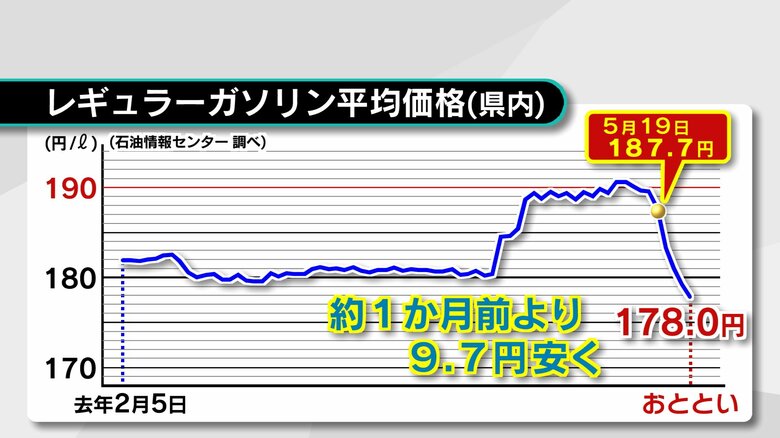 ガソリン最新の販売価格は「178円」8週連続値下がりも…全国で3番目の高値　大分｜FNNプライムオンライン