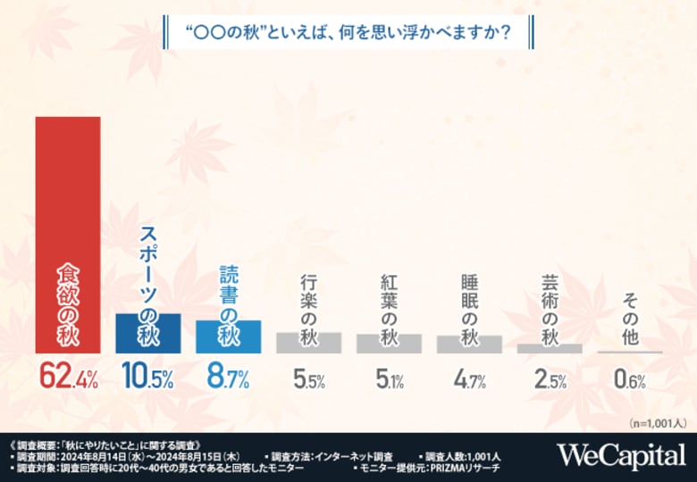 【秋と言えば?】食欲の秋・スポーツの秋・読書の秋…6割以上が新たなことに挑戦しやすい季節と回答!どう過ごす?