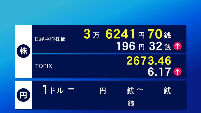 5月1日東京株式市場前場　196円32銭高の3万6241円70銭で終了｜FNNプライムオンライン