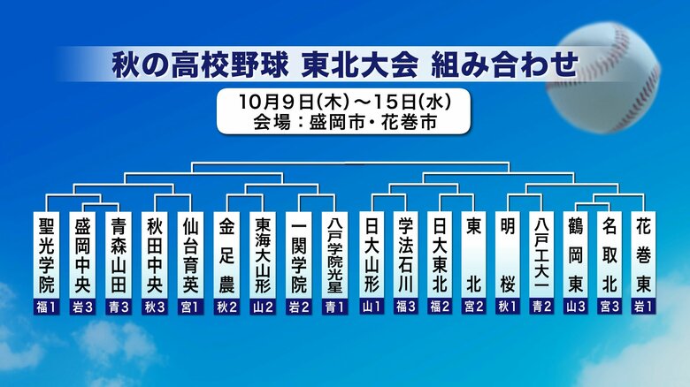 【速報】花巻東は鶴岡東と名取北の勝者と対戦　秋の高校野球東北大会組み合わせ決まる｜FNNプライムオンライン