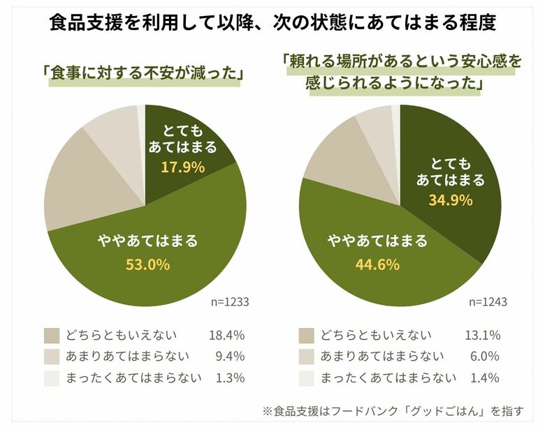 フードバンク利用で「子どもの笑顔増えた」約6割が実感──親の”安心”生み出す場にも　ひとり親1,200人超調査で見えた、食品支援の可能性と課題