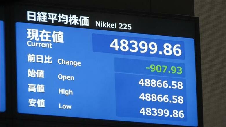 【速報】日経平均株価が取引開始直後に大幅下落…前日比900円以上下げる｜FNNプライムオンライン