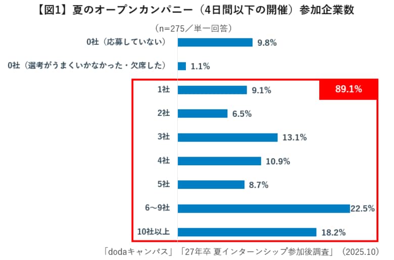27卒学生の夏インターンシップ・オープンカンパニー参加後 実態調査約9割の大学3年生がオープンカンパニーに参加