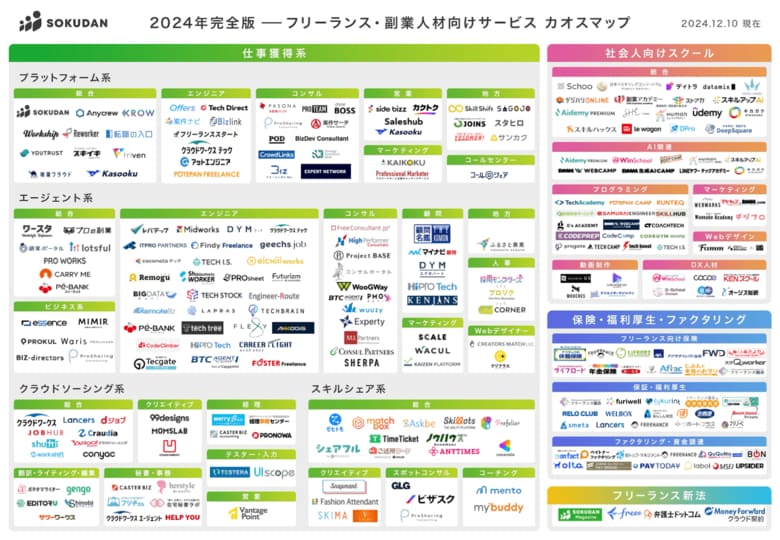 【2025年ここに注目!】国内No.1の「フリーランス・副業向けサービスカオスマップ-2024年完全版」を公開 by SOKUDAN