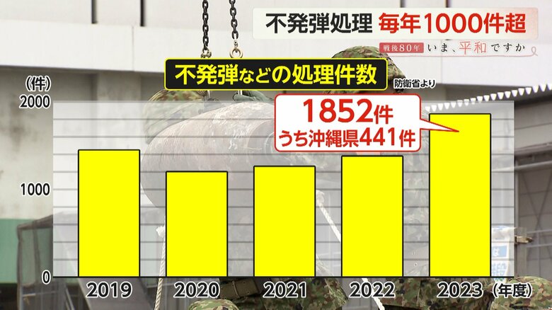 【戦後80年】「不発弾が爆発する危険性消えていない」毎年1000件超…相次ぐ“不発弾処理”で怪我人も　「機雷」使用の軍事作戦が新たな懸念に｜FNNプライムオンライン