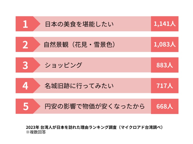 【アンケート調査】台湾在住の訪日経験者1,700人を対象とした、日本旅行に関する意識調査~ 日本旅行の目的や、訪日中に直面した問題などを公開 ~