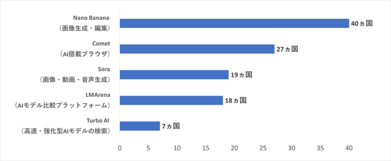 【AI検索トレンドで読み解く次のAI】画像・動画生成、AIブラウザなど40カ国・地域が注目する最新技術とは？