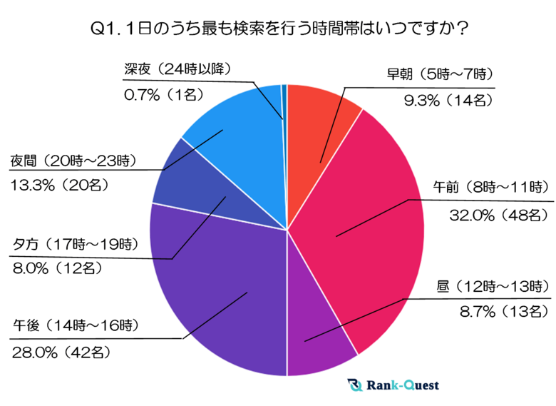 【2025年最新調査】70代以上の検索行動と情報収集のリアルとは?~70代以上が狙う検索タイミングとテーマの全貌~