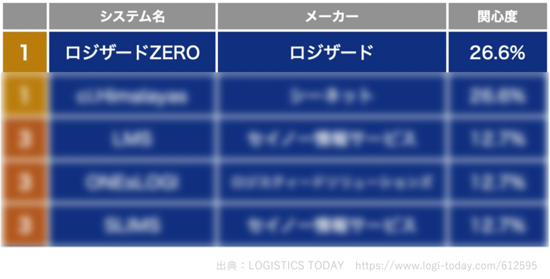 クラウド倉庫管理システム「ロジザードZERO」が関心度ランキング1位!