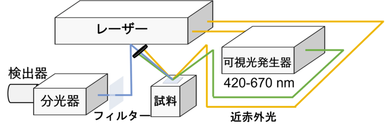 有機ELを光らせながら内部の電位分布を調べる手法を開発~有機ELディスプレイの長寿命化・高効率化へ貢献~