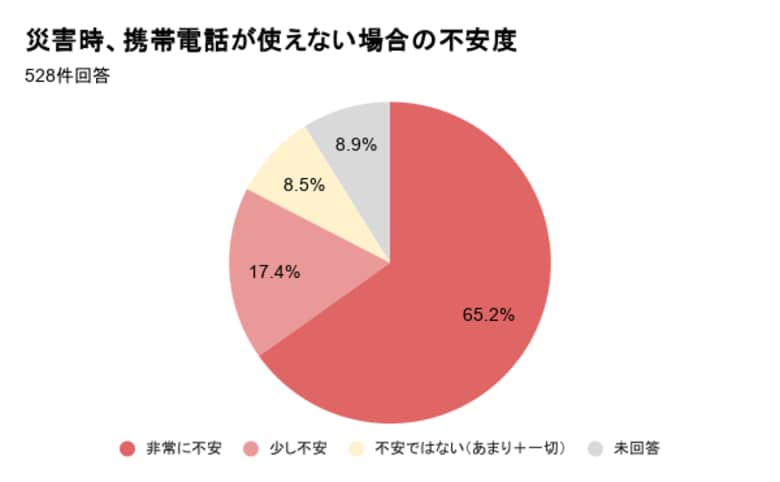 「携帯が止まった経験」がある人の約6割が防災グッズを用意できず。経済的理由が招く「無防備な台風シーズン」の実態調査