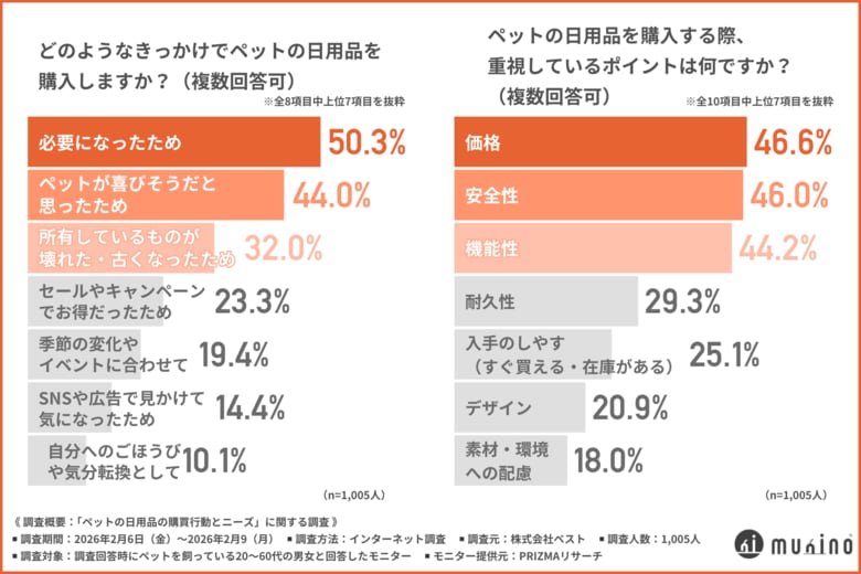 【ペット用品の購入先ランキング】どこで買うのが主流？飼い主1,005人が選んだ利用先TOP3を公開！