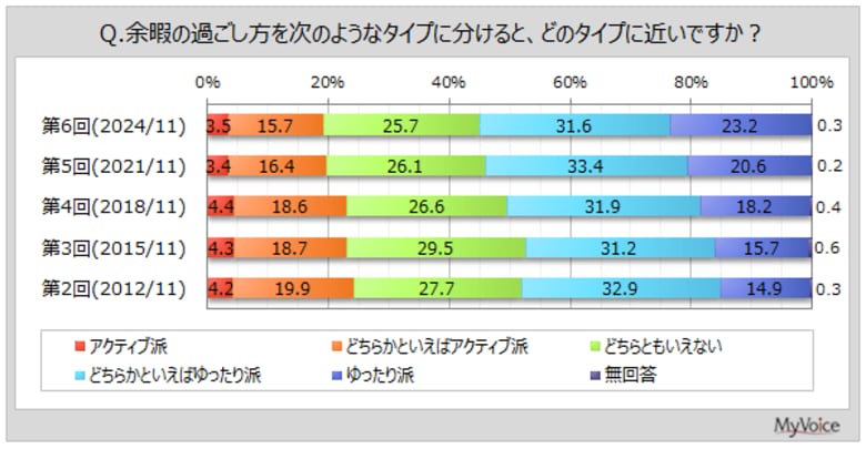 【余暇の過ごし方に関する調査】余暇は「心身を休めるために使いたい」が5割、「自分の好きなことに熱中・集中し、リフレッシュしたい」が約35%