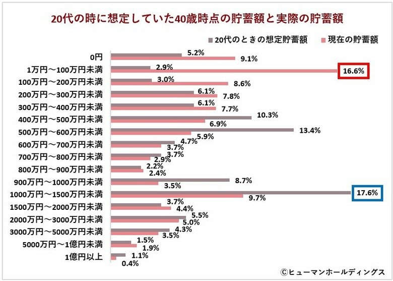 ＜40歳のリアル＞定年延長を前提とする働き方志向が多いが、“キャリア迷子”は6割超／貯蓄額は想定を大きく下回る傾向