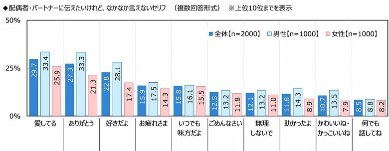 配偶者・パートナーに伝えたいけれど、なかなか言えないセリフ(画像提供:ジブラルタ生命保険)