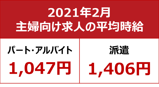 【主婦求人の平均時給 2021年2月】パート・アルバイト:『1,047円』、派遣:『1,406円』