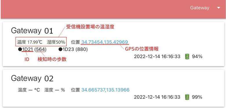 アプリの画面例。「Gateway01」はバス車内で、乗車した子どものIDや温度などを表示。「Gateway02」は正門で、登園した子どものIDが表示される。（出典：アシックス）