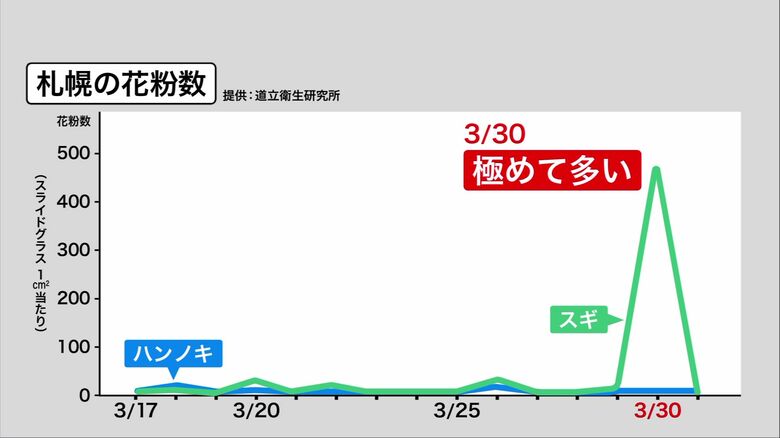 花粉の飛散データ（提供：北海道立衛生研究所）