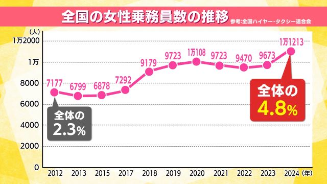 全国の女性乗務員数の推移（参考：全国ハイヤー・タクシー連合会）
