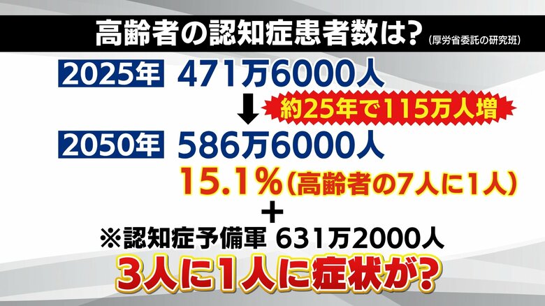 「軽度認知障害」を含めると3人に1人