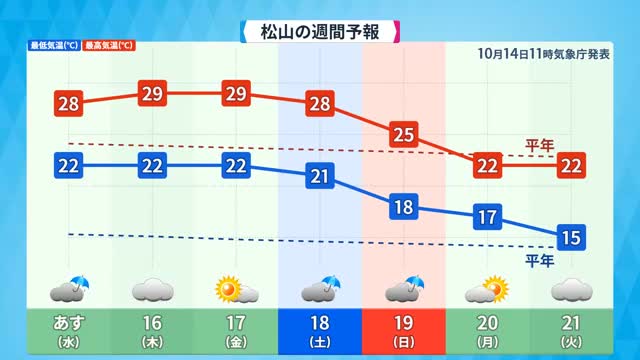 愛媛もやっと本格的な秋へ…１９日頃から最高気温２５度以下の予想　寒冷前線南下の予想【愛媛】