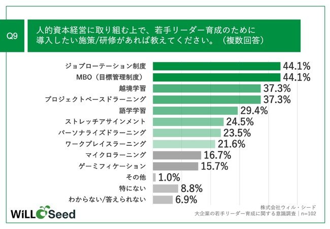 Q9.人的資本経営に取り組む上で、若手リーダー育成のために導入したい施策・研修があれば教えてください。（複数回答）