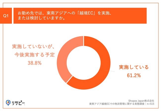 Q1.お勤め先では、東南アジアへの「越境EC」を実施、または検討していますか。