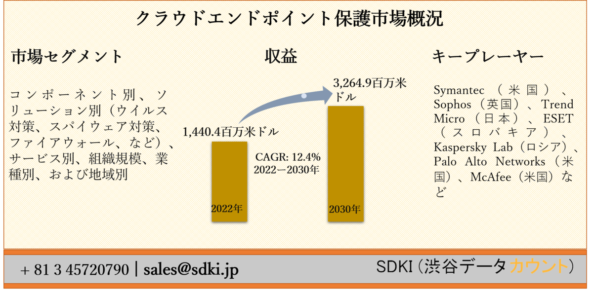 クラウドエンドポイント保護 市場ーコンポーネント別 ソリューション別 ウイルス対策 スパイウェア対策 ファイアウォール など サービス別 組織規模 業種別 および地域別ーグローバル予測30年