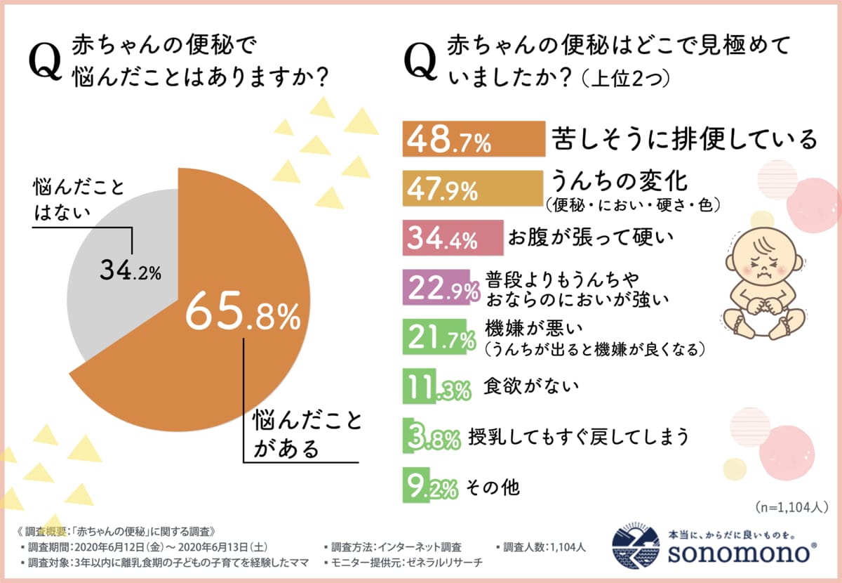 赤ちゃんの便秘対策は何してる 先輩ママ1 104人に聞いた 離乳食のお助けアイテムはこれだった