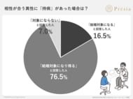 結婚相手の条件と「持病」に関する意識調査