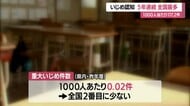 いじめ認知 5年連続で全国最多1万1731件・1000人あたり117.2件（全国+55.9件）　山形