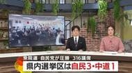 衆院選　自民党が圧勝　316議席　鹿児島県内選挙区は自民3・中道1